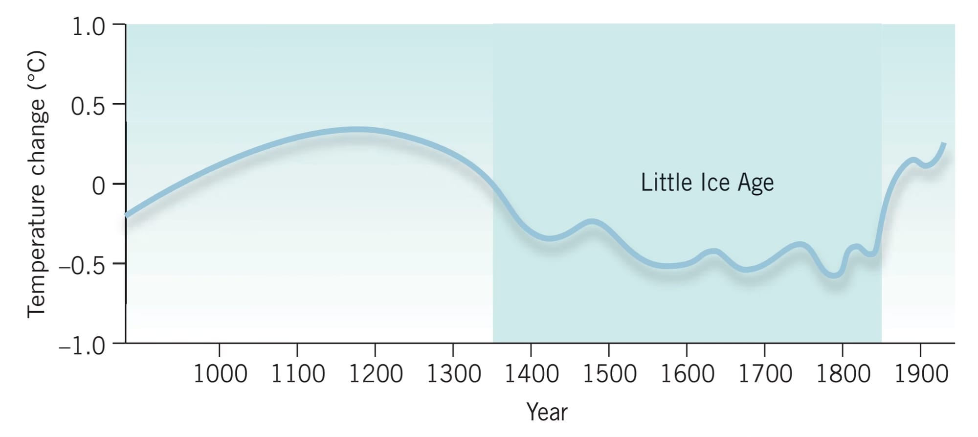 Global temperature change, 1000 - 1900. Source: The World: A History.