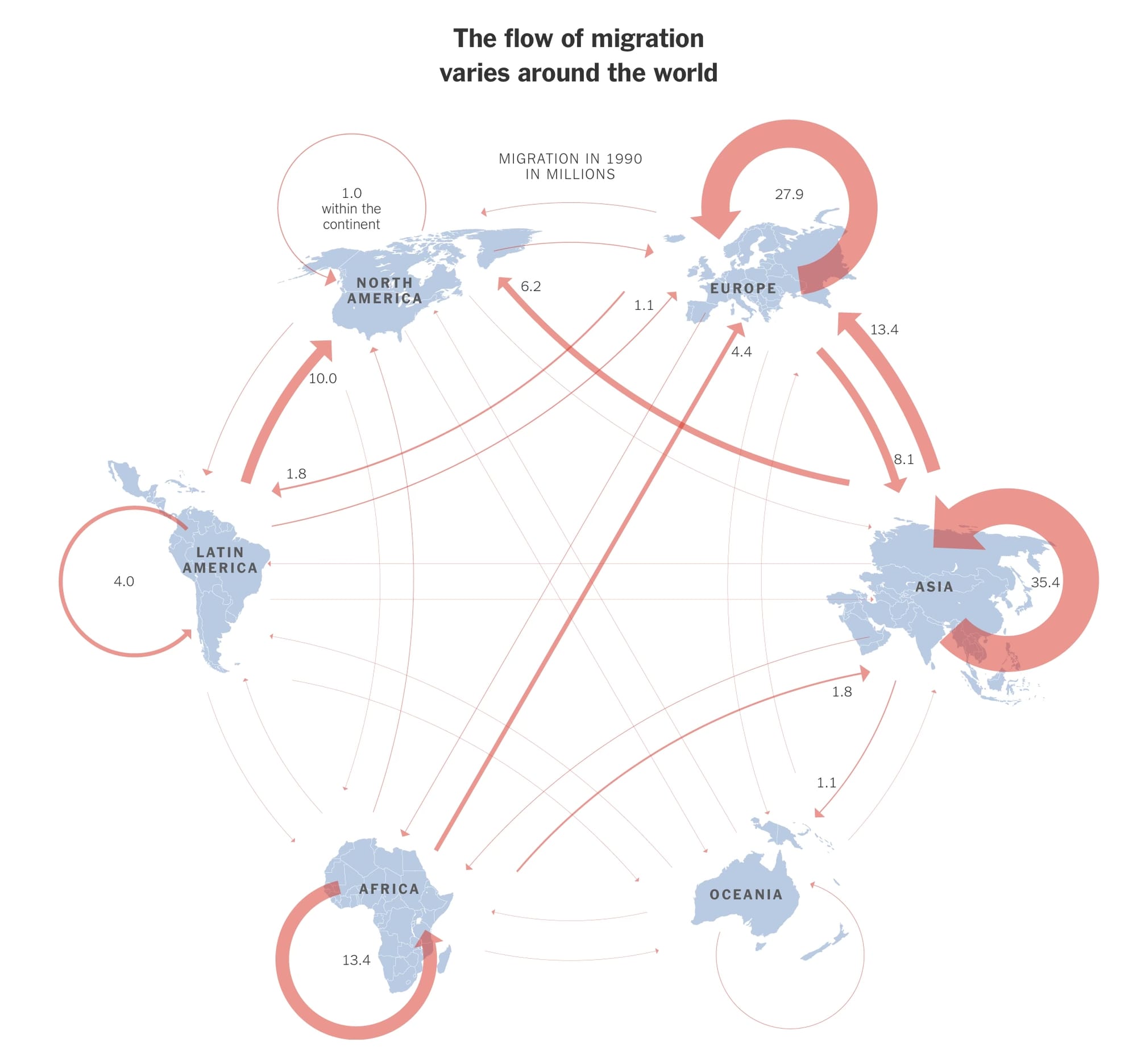 One visualization of global migration in 1990. Source: The New York Times.